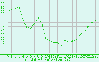 Courbe de l'humidit relative pour Roujan (34)