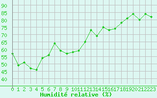 Courbe de l'humidit relative pour Ile Rousse (2B)