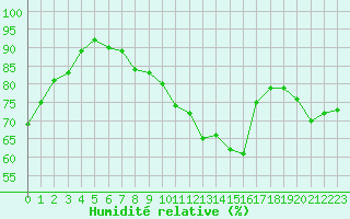 Courbe de l'humidit relative pour Aytr-Plage (17)