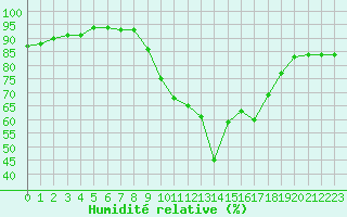 Courbe de l'humidit relative pour Vannes-Sn (56)