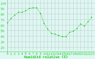 Courbe de l'humidit relative pour Laval (53)