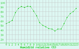 Courbe de l'humidit relative pour Aubenas - Lanas (07)