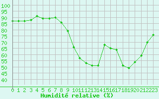 Courbe de l'humidit relative pour Rmering-ls-Puttelange (57)