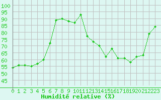 Courbe de l'humidit relative pour Boulogne (62)