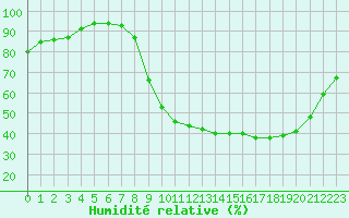 Courbe de l'humidit relative pour Chartres (28)