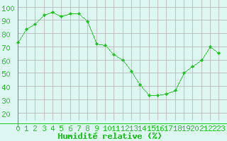 Courbe de l'humidit relative pour Rochegude (26)