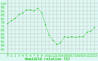 Courbe de l'humidit relative pour Quimperl (29)