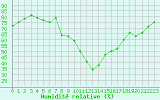 Courbe de l'humidit relative pour Bziers Cap d'Agde (34)