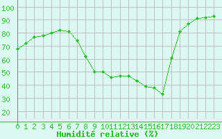 Courbe de l'humidit relative pour Grenoble/St-Etienne-St-Geoirs (38)