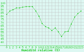 Courbe de l'humidit relative pour Besn (44)