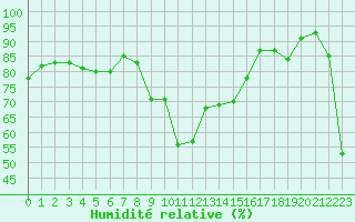 Courbe de l'humidit relative pour Bastia (2B)