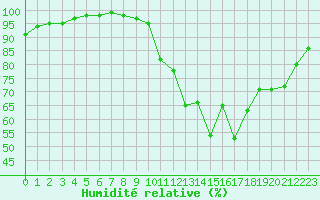 Courbe de l'humidit relative pour Bordeaux (33)