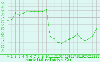 Courbe de l'humidit relative pour Solenzara - Base arienne (2B)