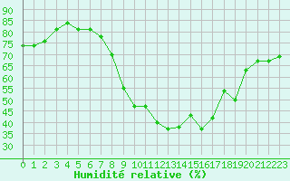 Courbe de l'humidit relative pour Formigures (66)