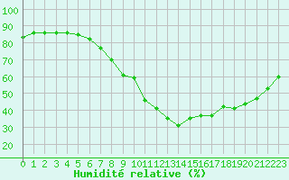 Courbe de l'humidit relative pour Rouen (76)
