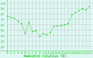 Courbe de l'humidit relative pour Saint-Julien-en-Quint (26)