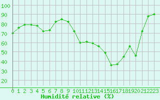 Courbe de l'humidit relative pour Dolembreux (Be)