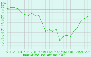 Courbe de l'humidit relative pour Lille (59)