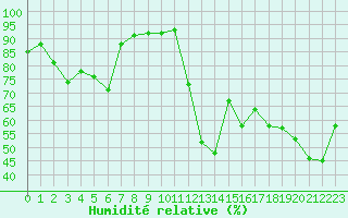 Courbe de l'humidit relative pour Saint-Vran (05)