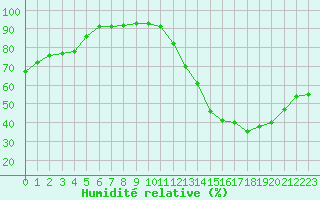 Courbe de l'humidit relative pour Chailles (41)