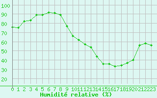 Courbe de l'humidit relative pour Chteauroux (36)