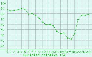 Courbe de l'humidit relative pour Niort (79)
