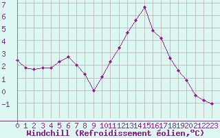 Courbe du refroidissement olien pour Angers-Beaucouz (49)