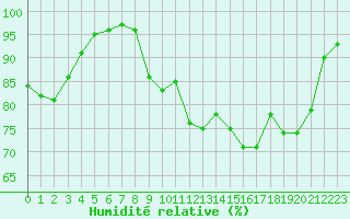 Courbe de l'humidit relative pour Saint-Yrieix-le-Djalat (19)