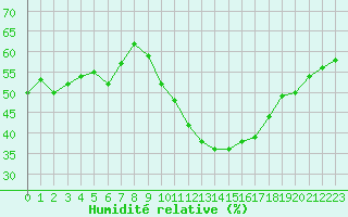 Courbe de l'humidit relative pour Malbosc (07)