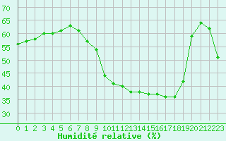 Courbe de l'humidit relative pour Nmes - Garons (30)