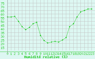 Courbe de l'humidit relative pour Formigures (66)