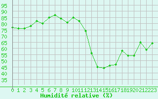 Courbe de l'humidit relative pour Orschwiller (67)