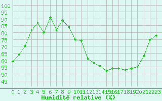 Courbe de l'humidit relative pour Limoges (87)