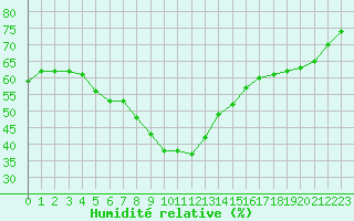 Courbe de l'humidit relative pour Mont-Saint-Vincent (71)