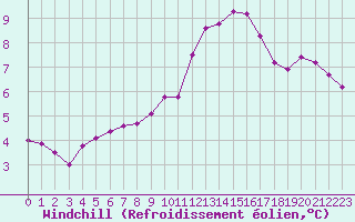Courbe du refroidissement olien pour Lobbes (Be)
