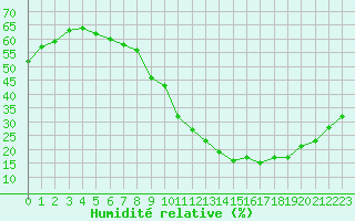 Courbe de l'humidit relative pour Embrun (05)