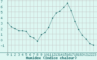 Courbe de l'humidex pour Seichamps (54)