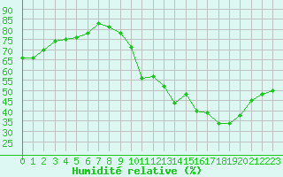 Courbe de l'humidit relative pour Paris - Montsouris (75)