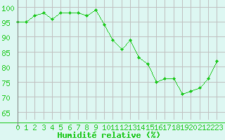 Courbe de l'humidit relative pour Niort (79)