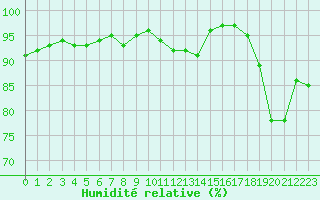 Courbe de l'humidit relative pour Saint-Martial-de-Vitaterne (17)