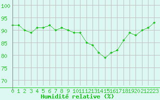 Courbe de l'humidit relative pour Quimperl (29)