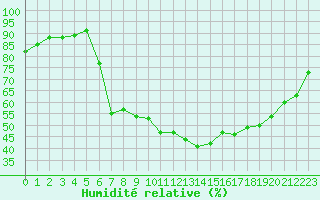 Courbe de l'humidit relative pour Carpentras (84)