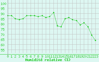 Courbe de l'humidit relative pour Orly (91)