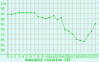 Courbe de l'humidit relative pour Fameck (57)