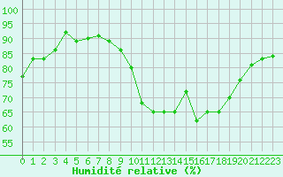 Courbe de l'humidit relative pour Sorcy-Bauthmont (08)