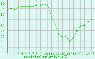 Courbe de l'humidit relative pour Saint-Germain-le-Guillaume (53)