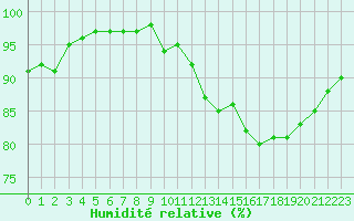 Courbe de l'humidit relative pour Ploumanac'h (22)