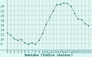 Courbe de l'humidex pour Le Luc - Cannet des Maures (83)