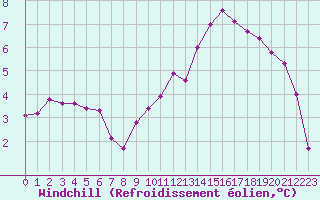 Courbe du refroidissement olien pour Corny-sur-Moselle (57)