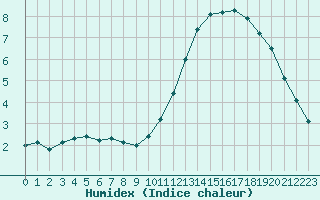 Courbe de l'humidex pour Samatan (32)